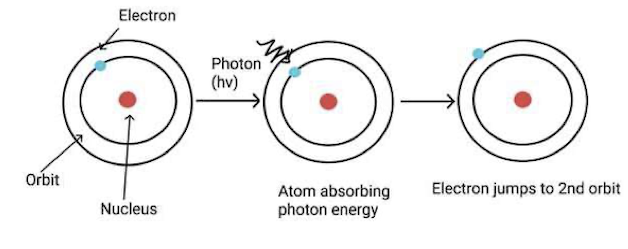 Showing electron jump to 2nd orbit