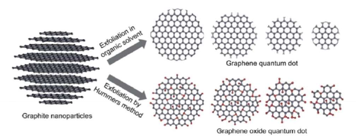 Graphite nanoparticles