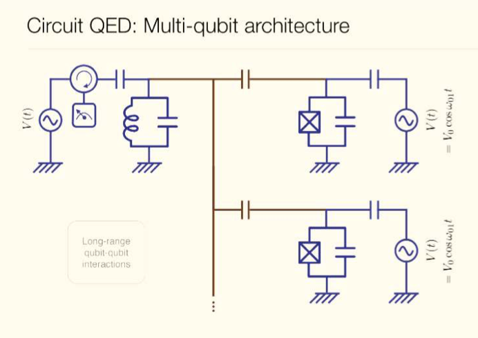 Multi-qubit architecture