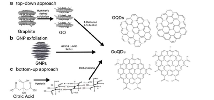 approches of nanoparticles